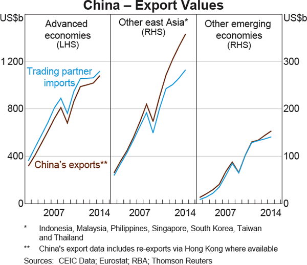 Graph 3: China – Export Values