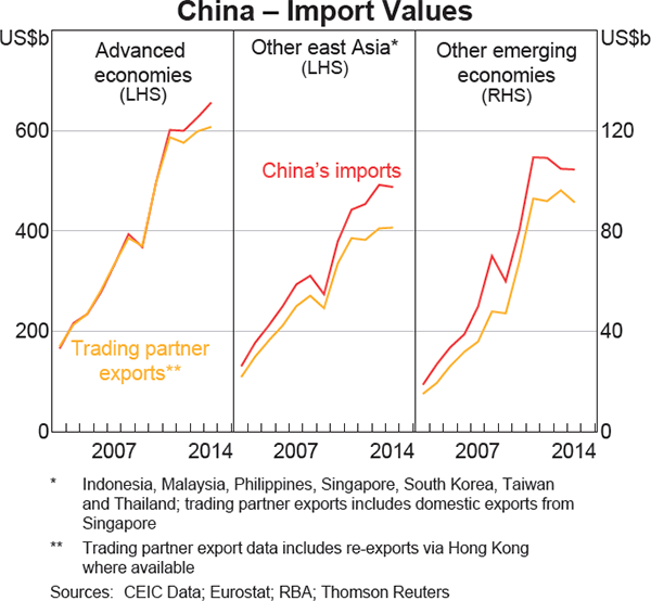 Graph 6: China – Import Values