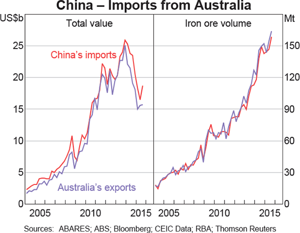 how to import from china to australia