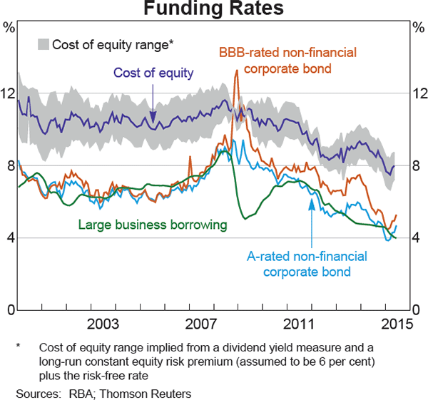 Graph 18: Funding Rates