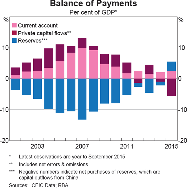 Graph 1: Balance of Payments