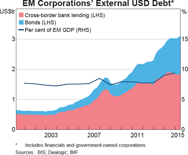 Graph 1: EM Corporations' External USD Debt