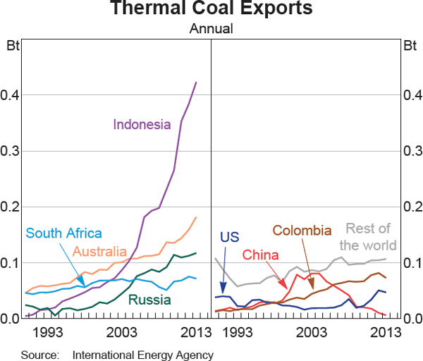 Graph 7 Thermal Coal Exports