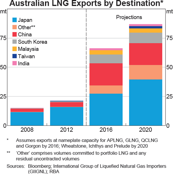 Graph 5 Australian LNG Exports by Destination
