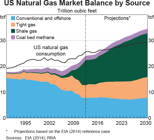 Graph 10 US Natural Gas Market Balance by Source