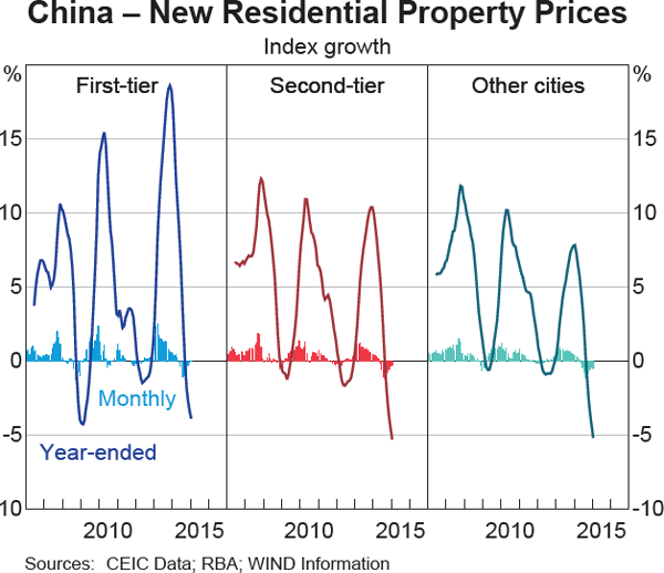 Graph 2 China – New Residential Property Prices