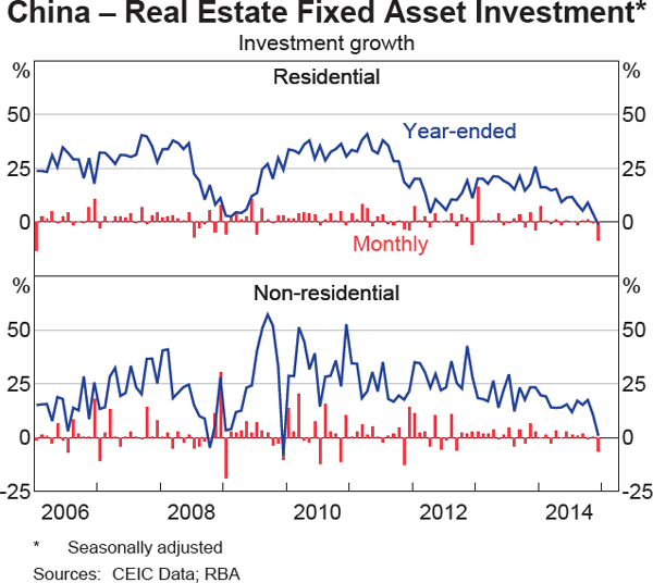 Graph 5 China – Real Estate Fixed Asset Investment