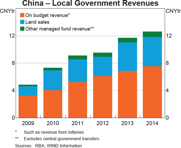 Graph 10 China – Local Government Revenues