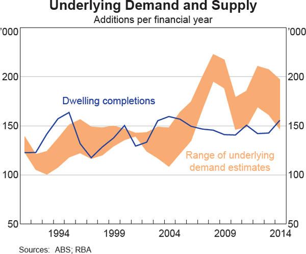 Graph 7 Underlying Demand and Supply