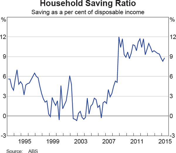 Graph 6 Household Saving Ratio