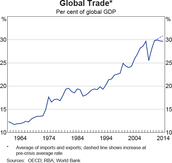 international trade chart
