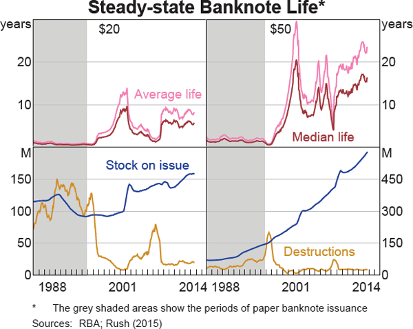 Graph 3 Steady-state Banknote Life