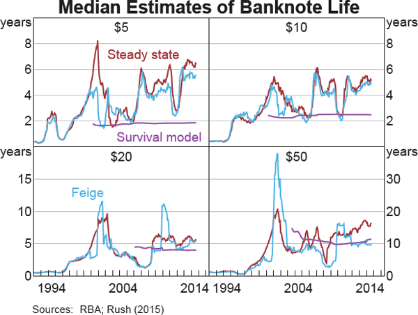 Graph 5 Median Estimates of Banknote Life