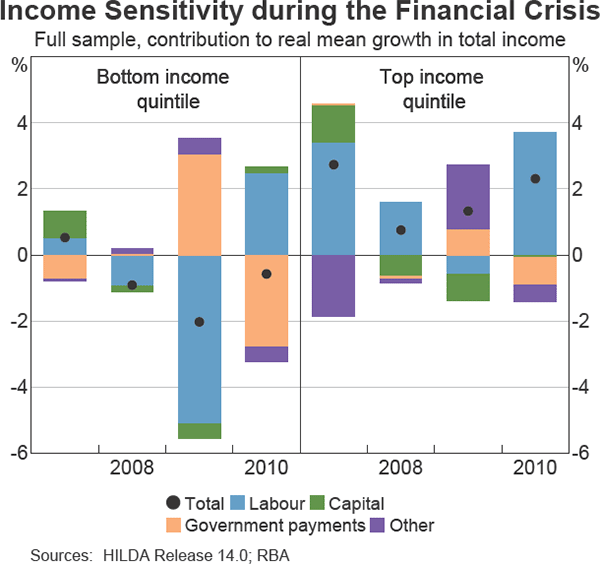 Graph 2 Income Sensitivity during the Financial Crisis