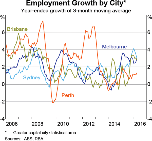 Graph 5 Employment Growth by City