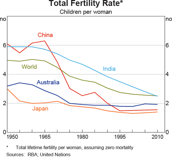 China Birth Rate Chart
