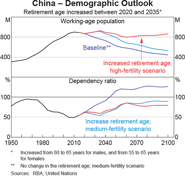 Graph 6 China – Demographic Outlook