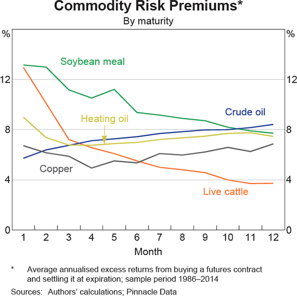 Graph 1: Commodity Risk Premiums*