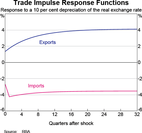 Graph 3 Trade Impulse Response Functions