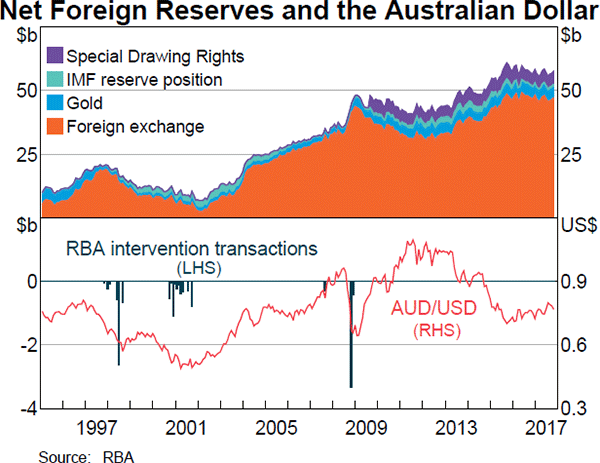Reporting Australia S Foreign Reserve Hol!   dings Bulletin December - 