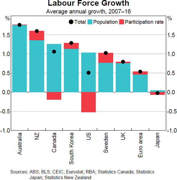 Graph 3 Labour Force Growth