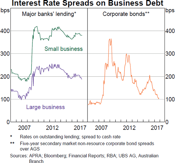 Graph 8 Interest Rate Spreads on Business Debt