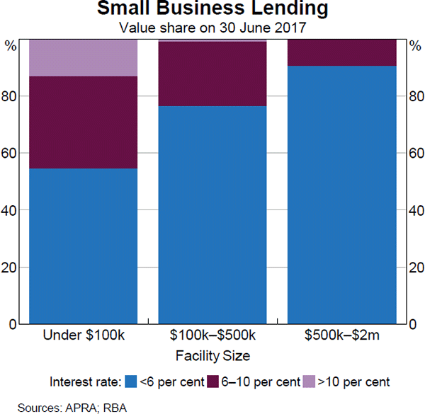 Graph 10 Small Business Lending
