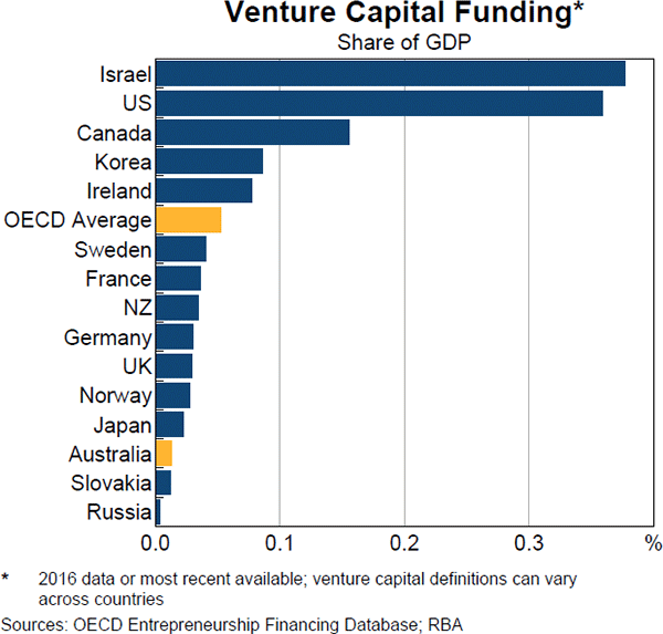 Graph 11 Venture Capital Funding