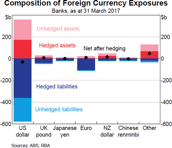 Foreign Currency Exposure And Hedging In Australia Bulletin - 