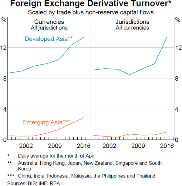 Foreign Exchange Derivative Markets In Asia Bulletin December - 
