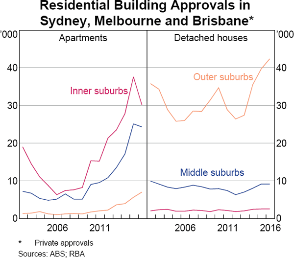 Graph 5 Residential Building Approvals in Sydney, Melbourne and Brisbane