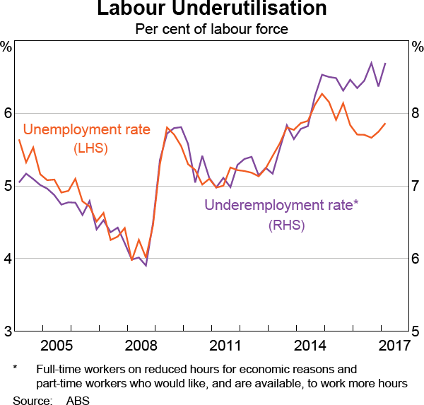 Graph 7 Labour Underutilisation