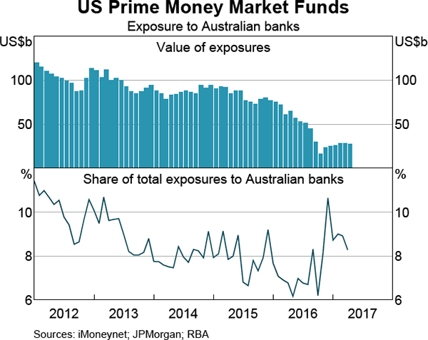 Graph 10 US Prime Money Market Funds
