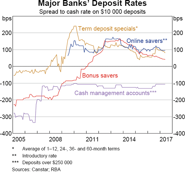 heritage bank term deposits rates
