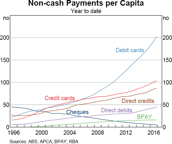 Graph 1 Non-cash Payments per Capita