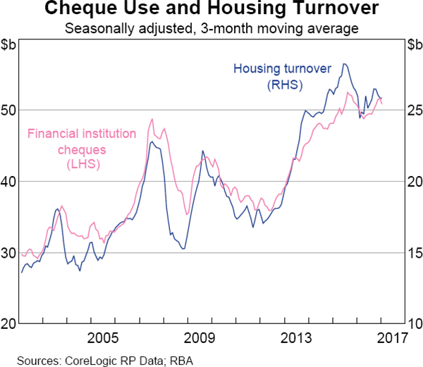 Graph 9 Cheque Use and Housing Turnover