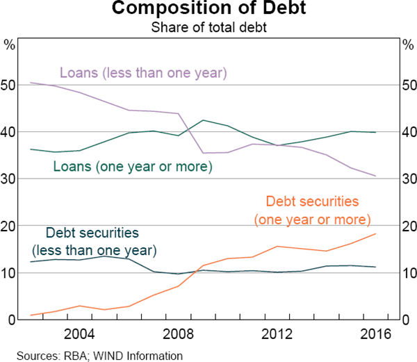 Graph 3 Composition of Debt