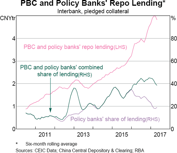 Graph 10 PBC and Policy Banks' Repo Lending