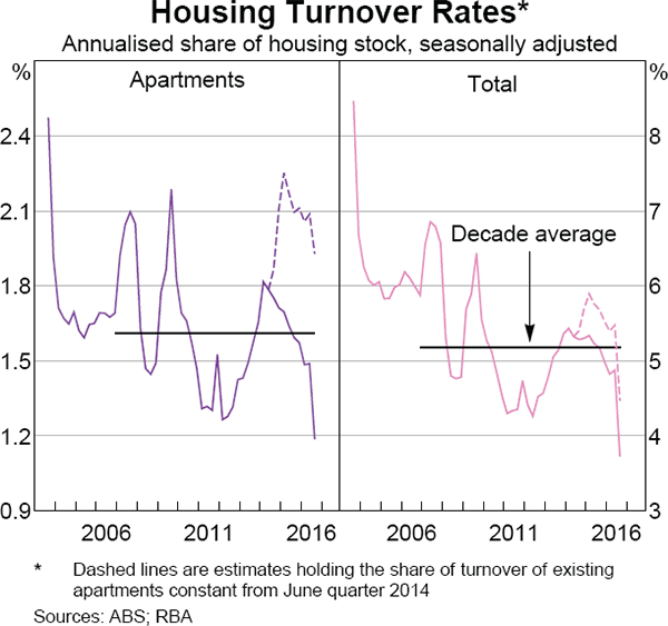 Graph 6 Housing Turnover Rates