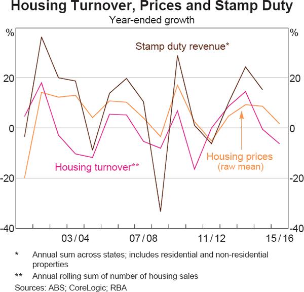 Graph 7 Housing Turnover, Prices and Stamp Duty