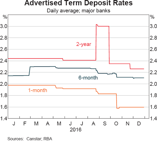 term deposit rates me bank