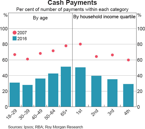 Graph 3 Cash Payments