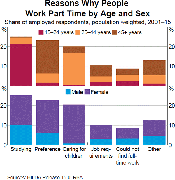 Graph 5 Reasons Why People Work Part Time by Age and Sex