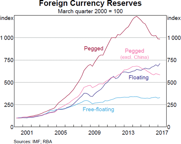 Trends In Global Foreign Currency Reserves Bulletin September - 