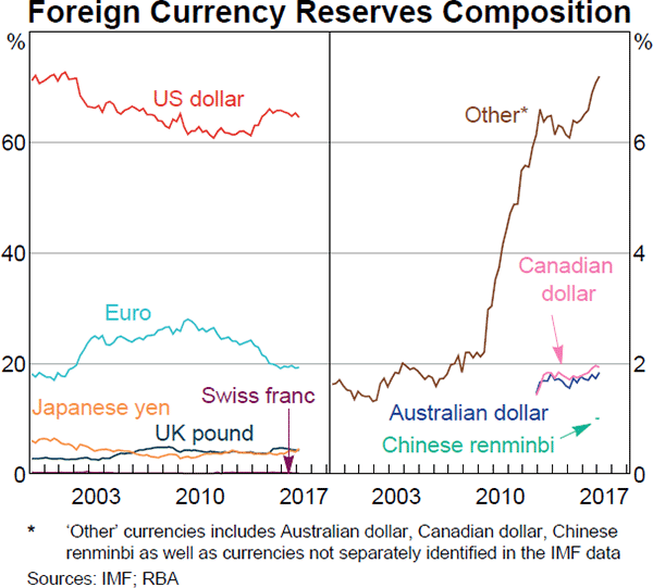 Forex reserves composition values trend