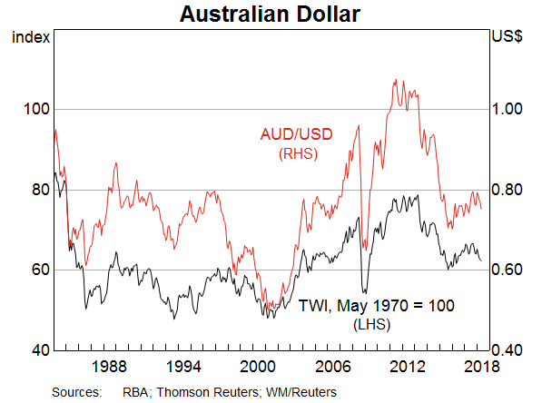 Australian Dollar - Overview, History, Current Forex Rates