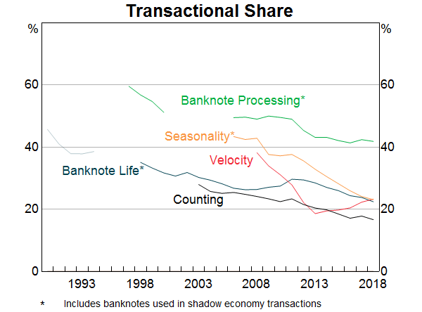 Graph 7: Transactional Share