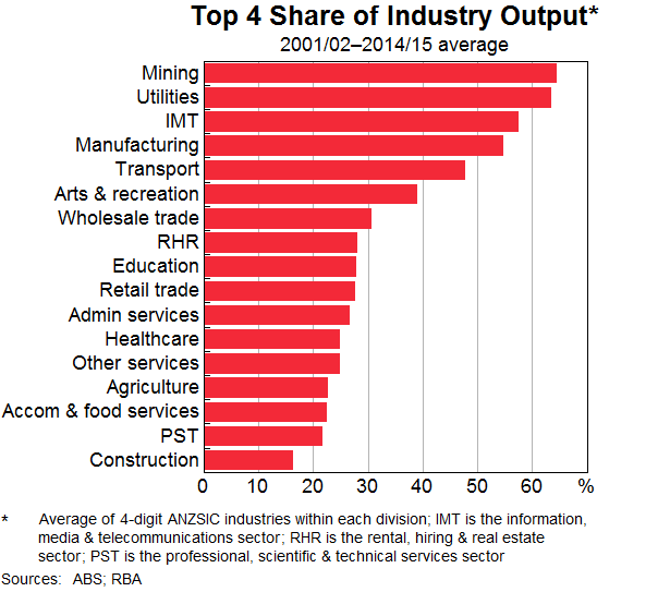 Graph 1: Top 4 Share of Industry Output