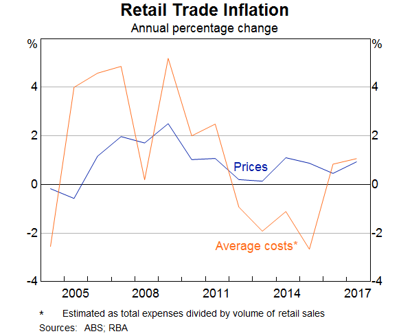 Graph 14: Retail Trade Inflation
