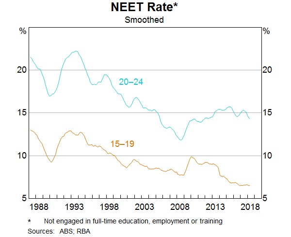Graph 13: NEET Rate